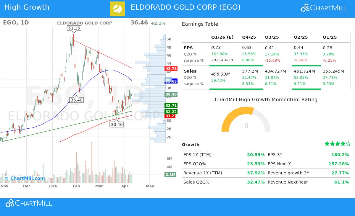 ELDORADO GOLD CORP stock chart