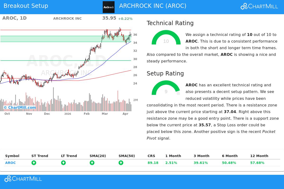 Archrock Inc. (AROC) Stock Chart