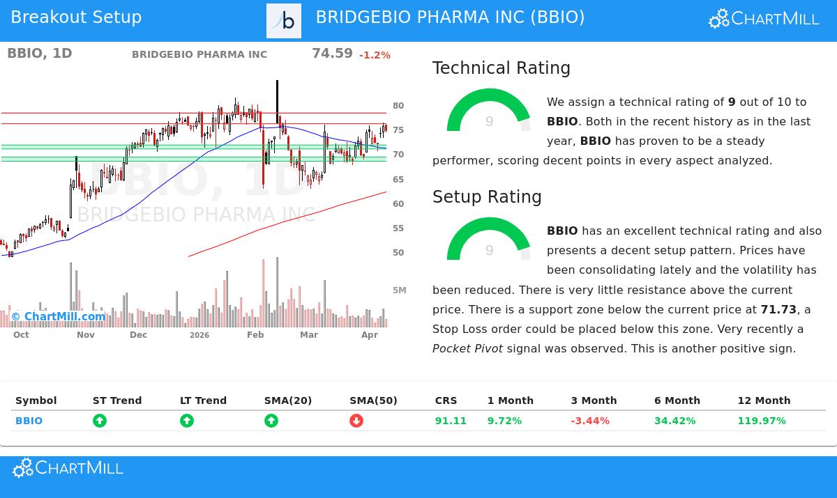 BridgeBio Pharma Inc (BBIO) Stock Chart