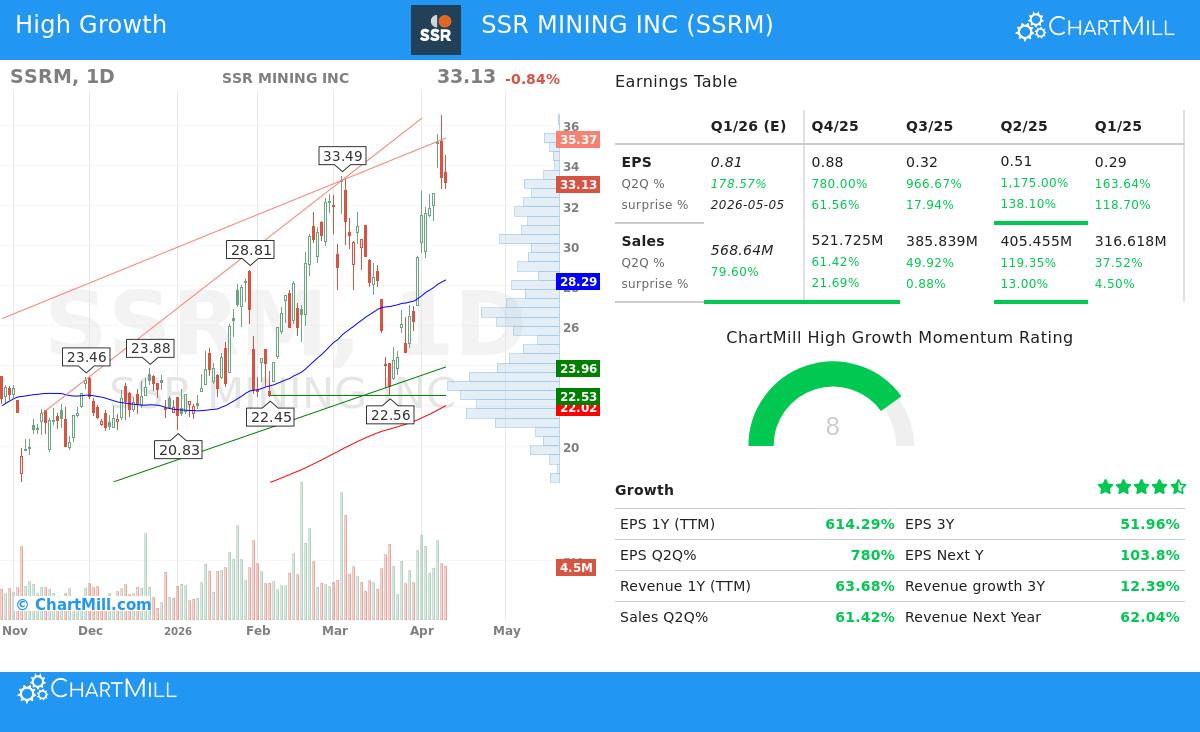SSRM stock chart