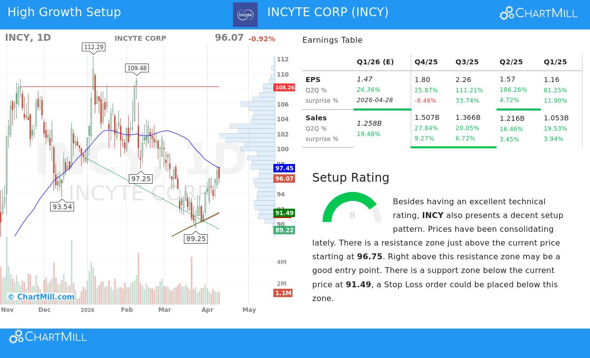 INCYTE CORP Stock Chart