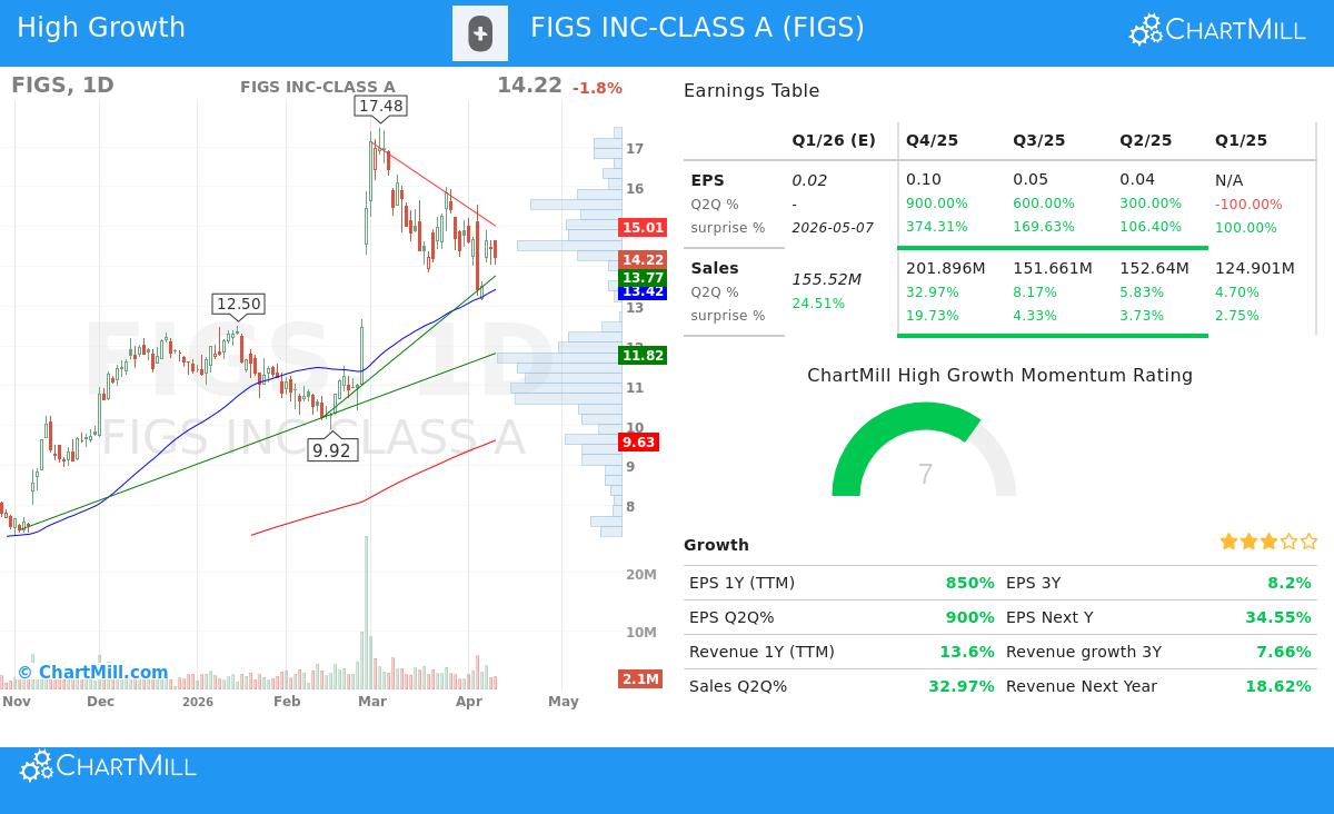 FIGS Stock Chart