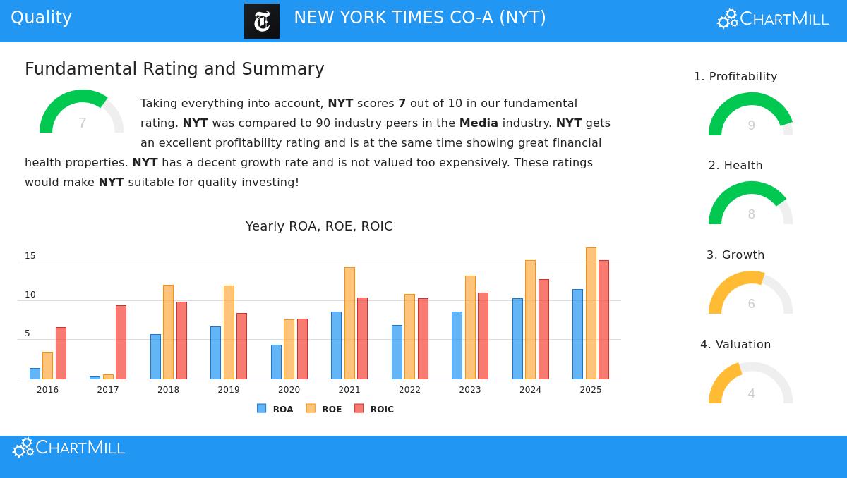 New York Times Company A stock chart