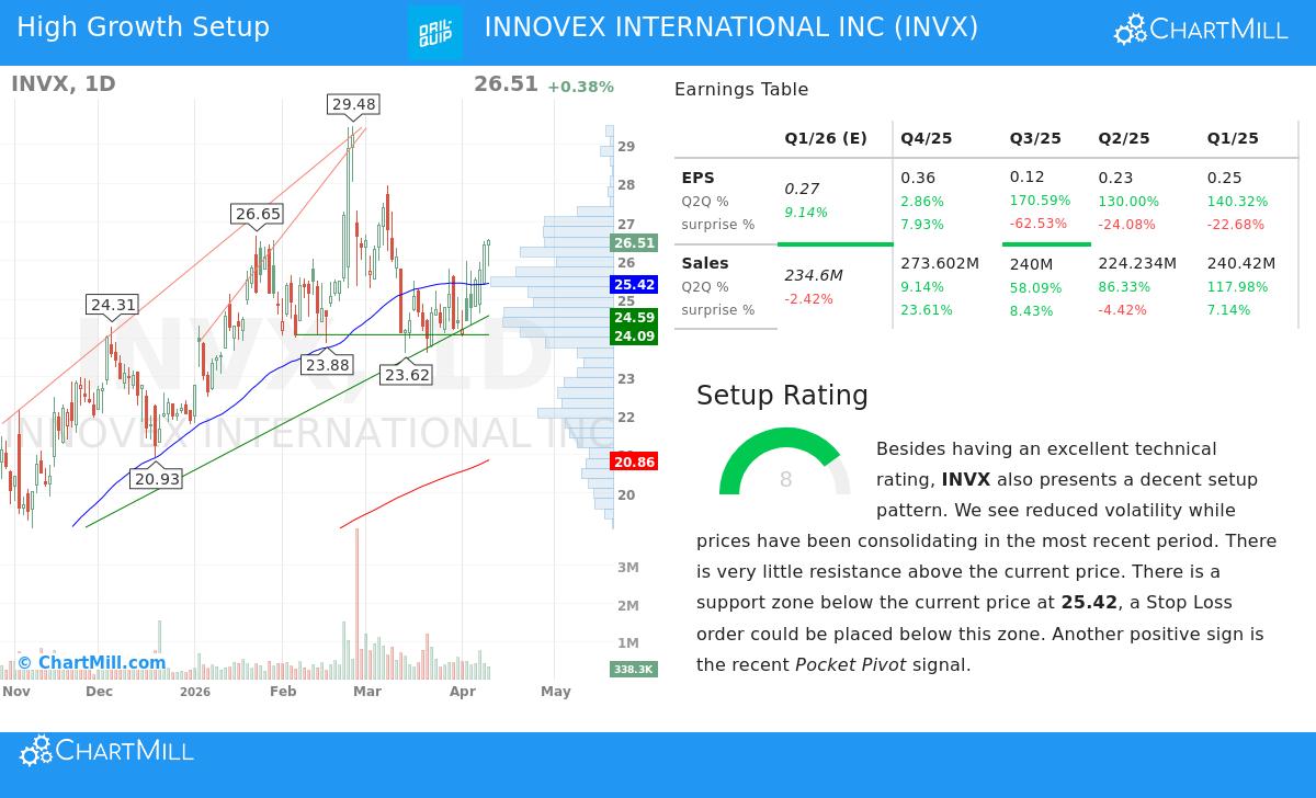 INVX Stock Chart