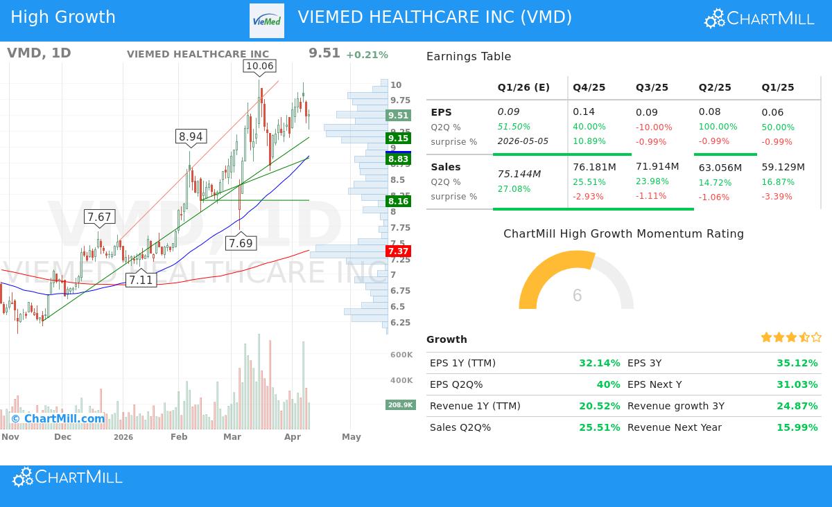 VIEMED HEALTHCARE INC (VMD) Stock Chart