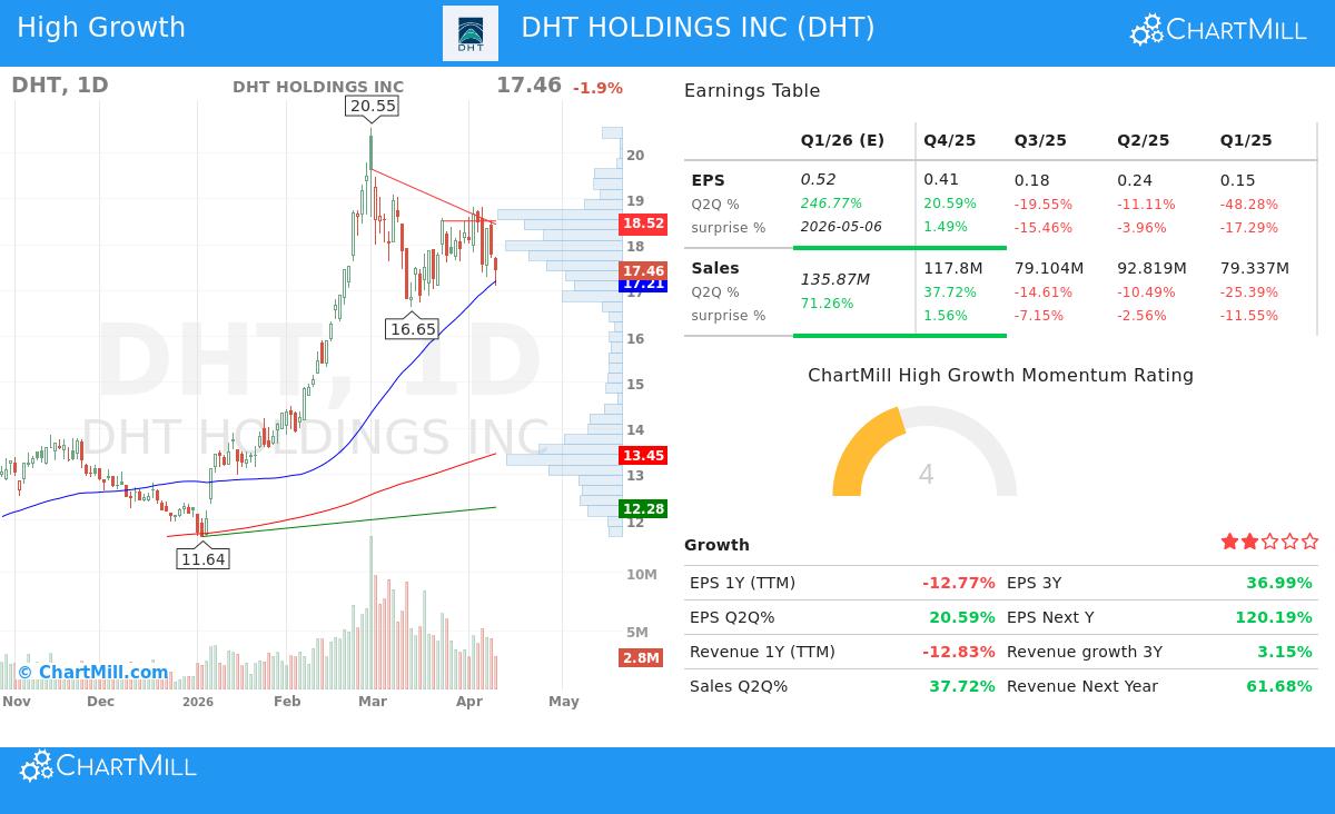 DHT stock chart