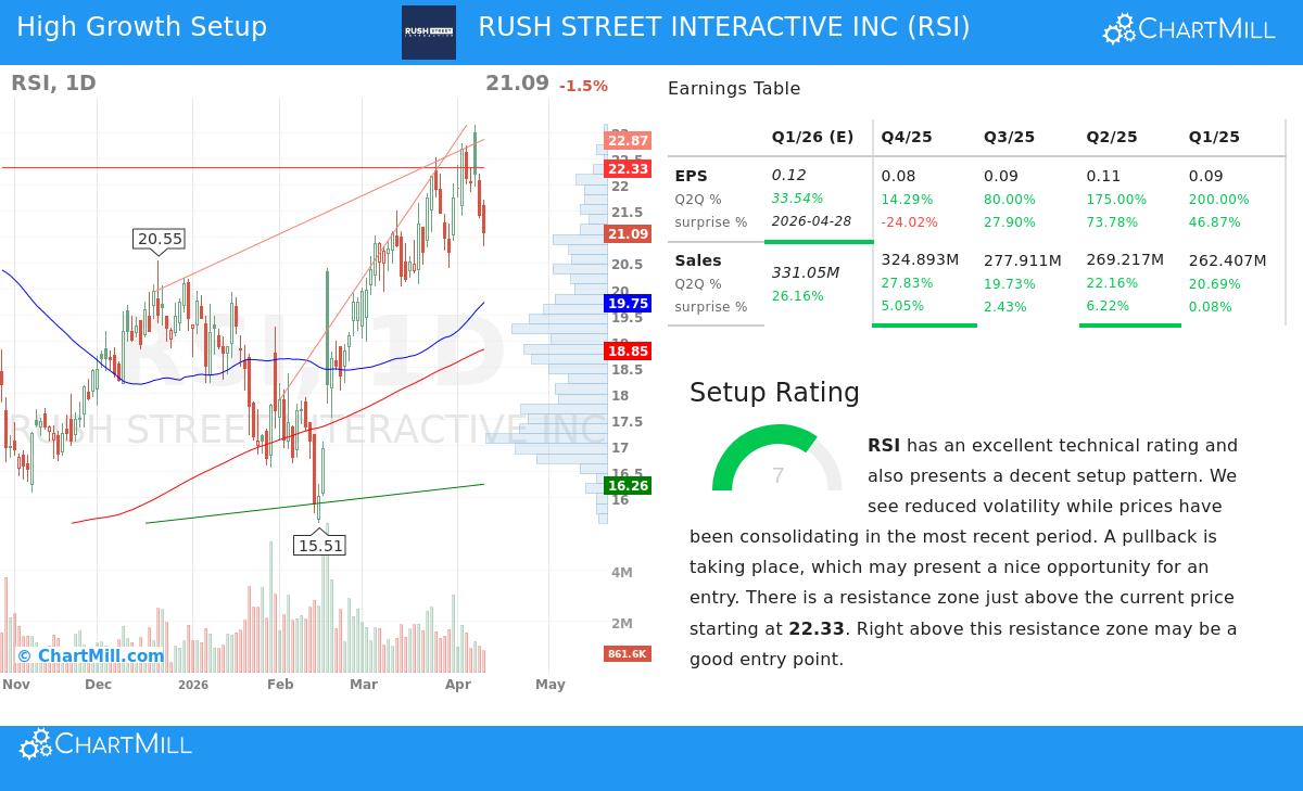 Rush Street Interactive Inc. stock chart