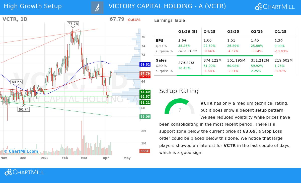 VCTR Stock Chart