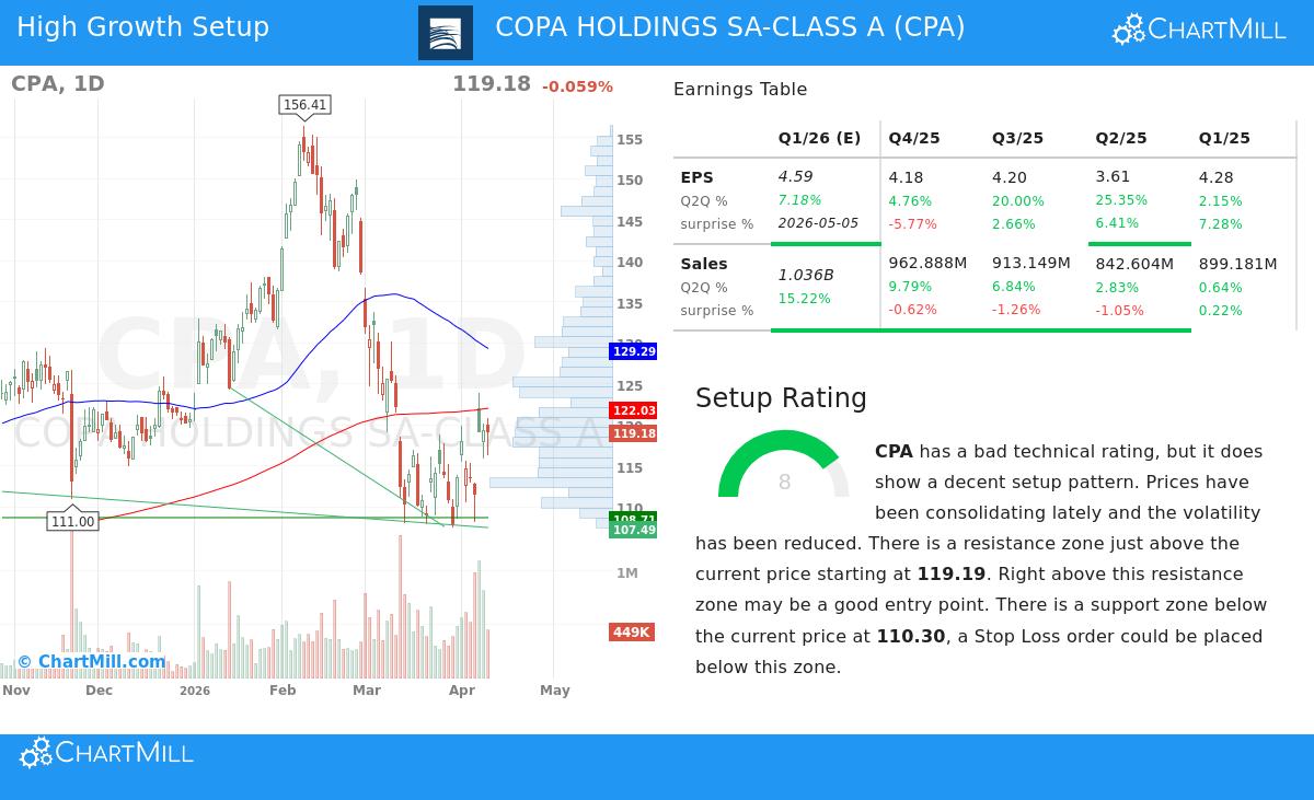 CPA Stock Chart