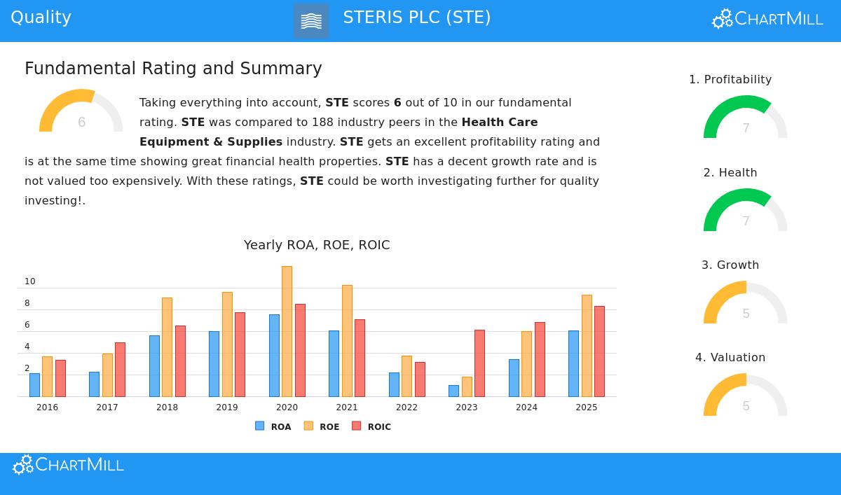 STERIS PLC (NYSE:STE)