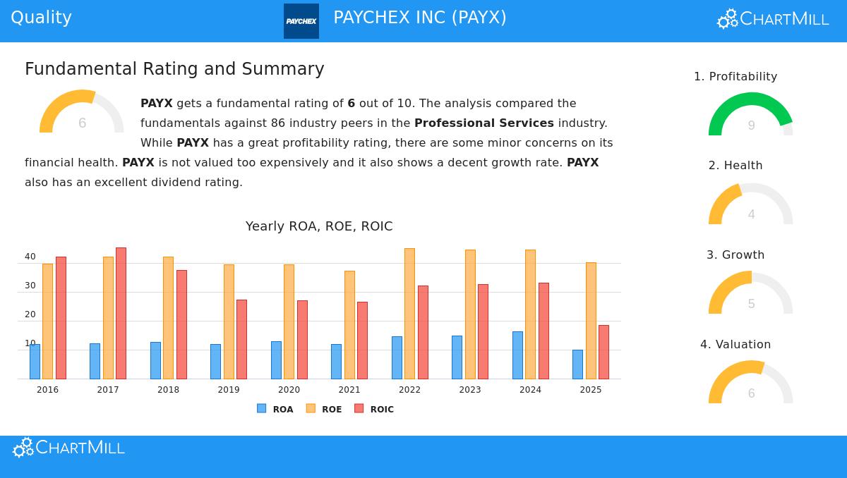 Paychex Inc. (PAYX) Stock Chart