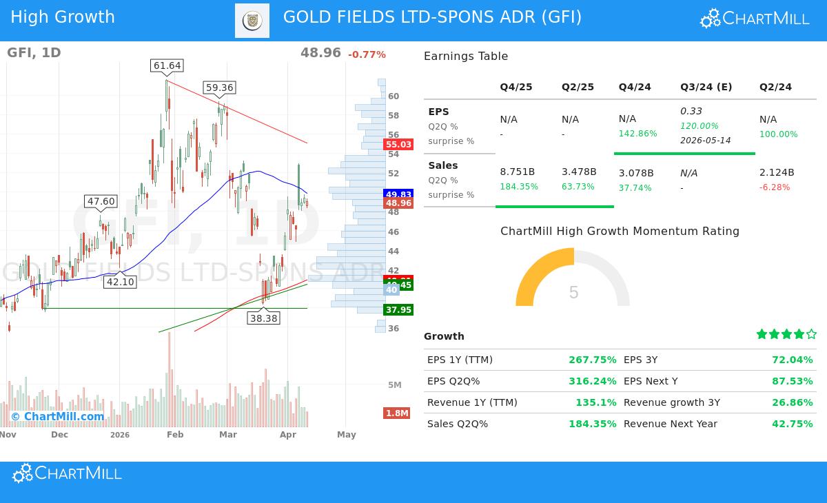 Gold Fields Ltd-Spons ADR (GFI) stock chart