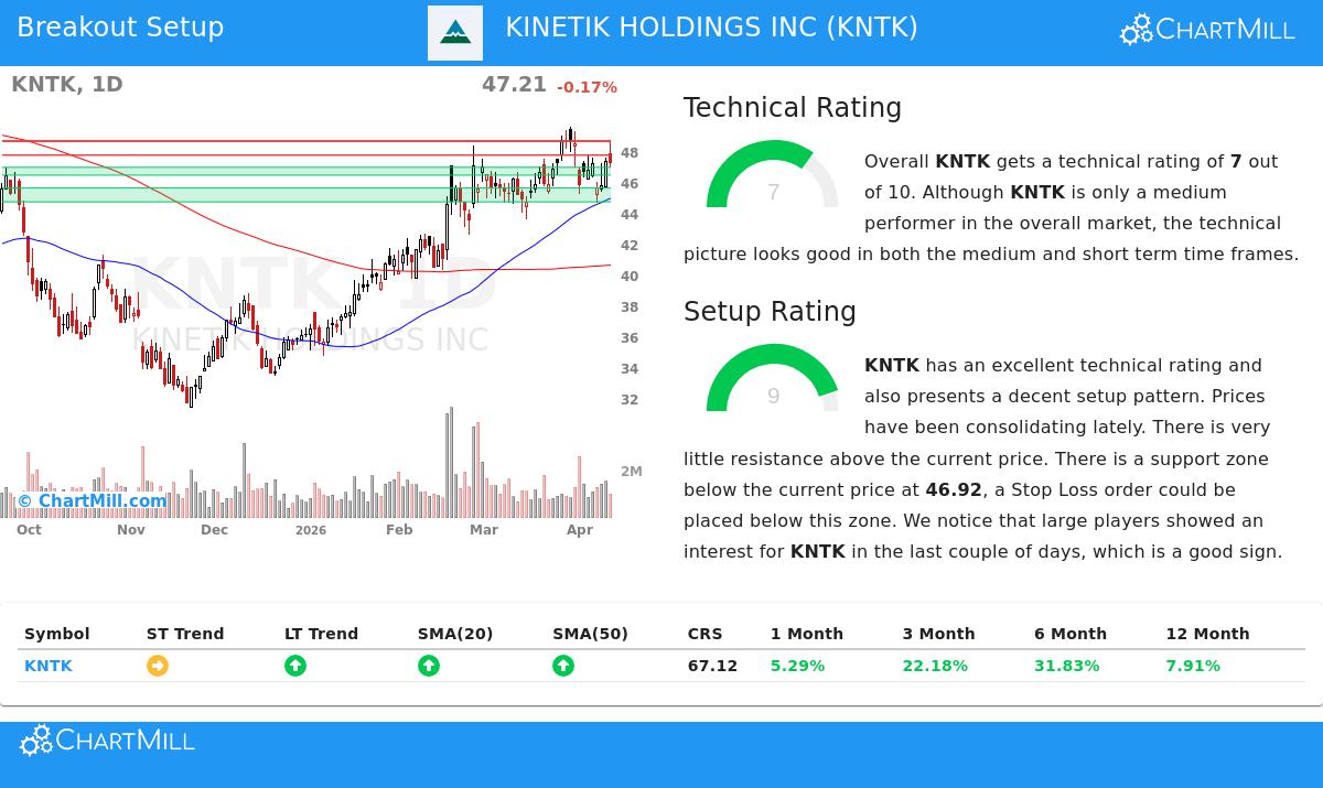 KNTK Stock Chart