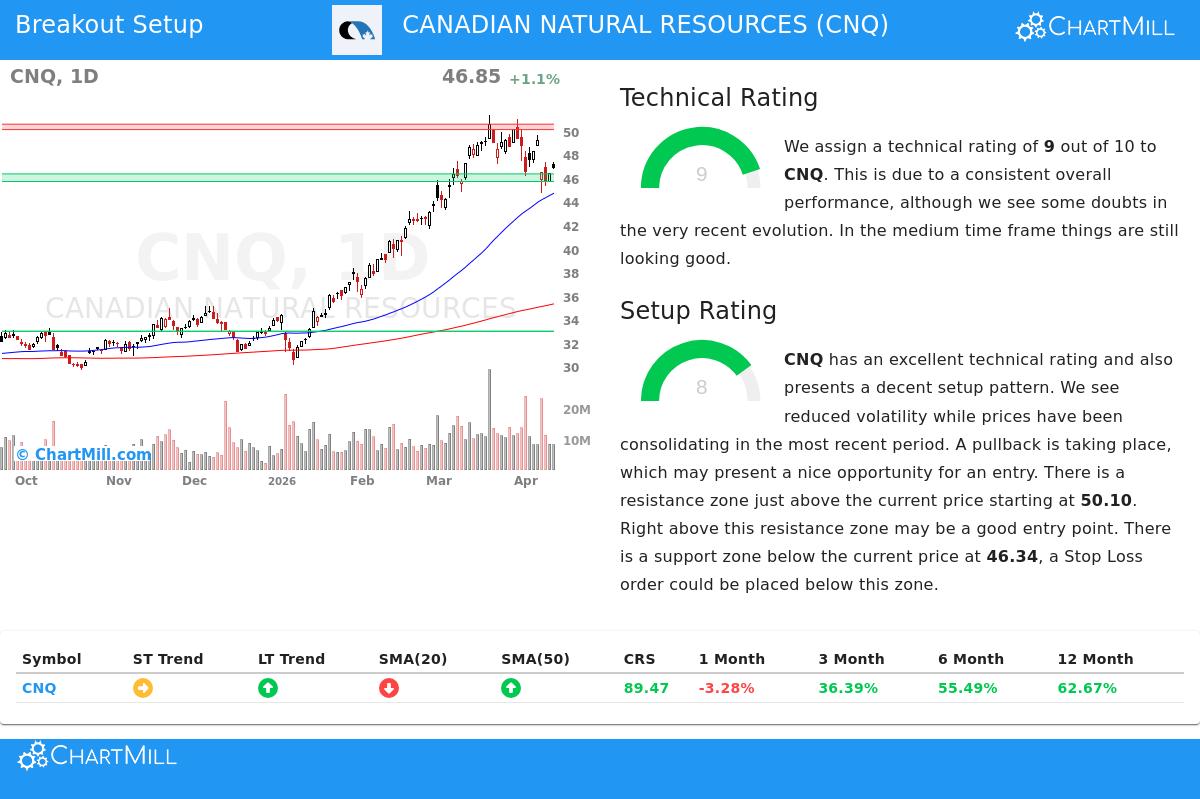 CNQ Stock Chart