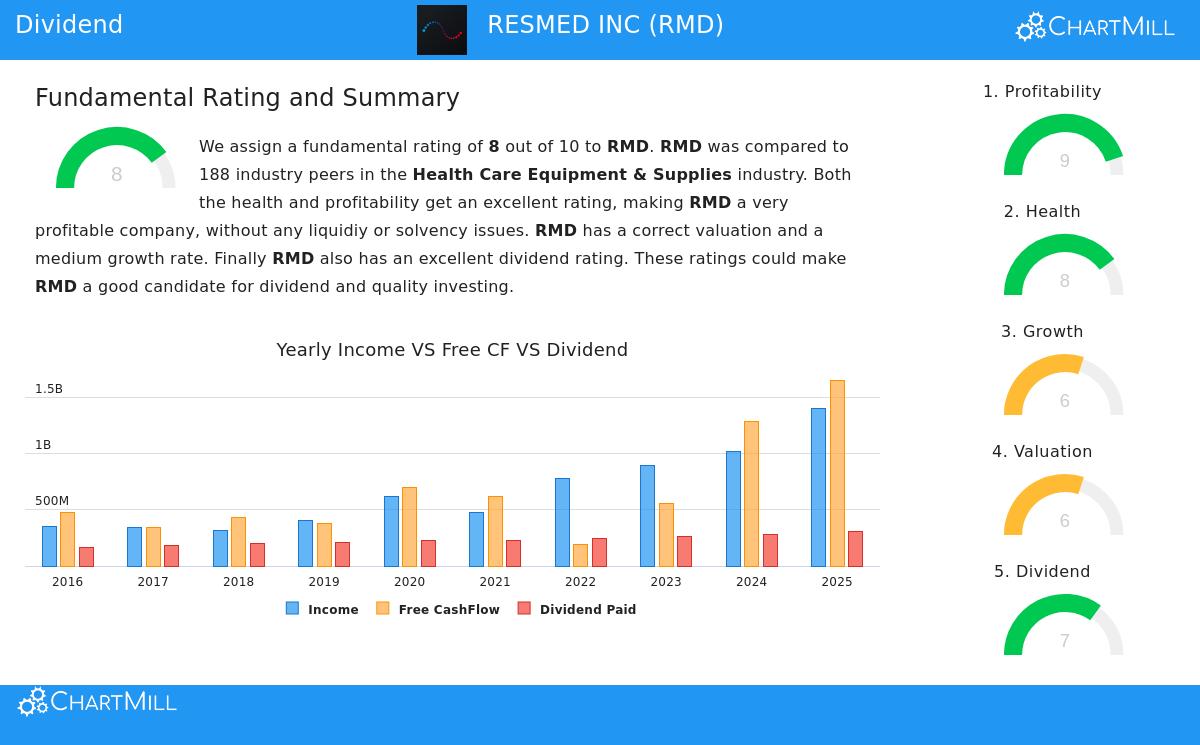 ResMed Inc (RMD) Stock Chart