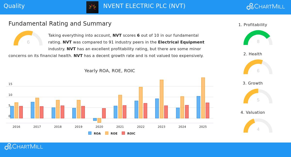 NVT Stock Chart