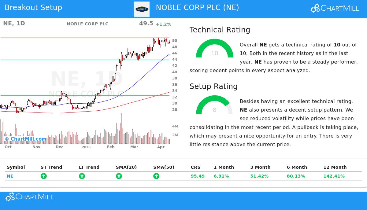 NOBLE CORP PLC (NE) stock chart
