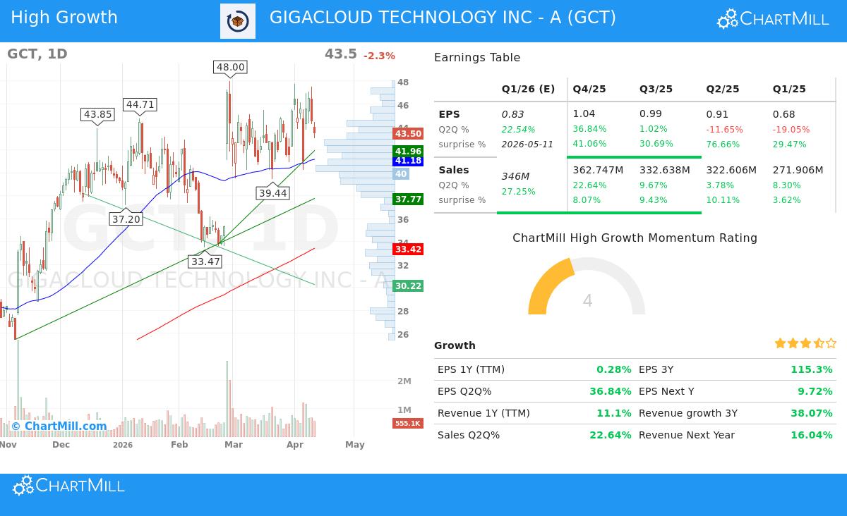 GigaCloud Technology Inc - A (GCT) stock chart