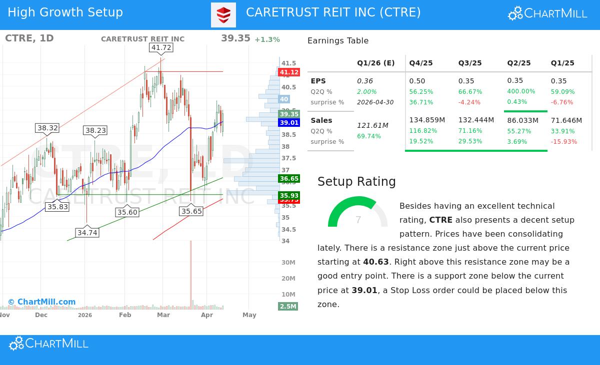 CareTrust REIT Inc. (CTRE) Stock Chart