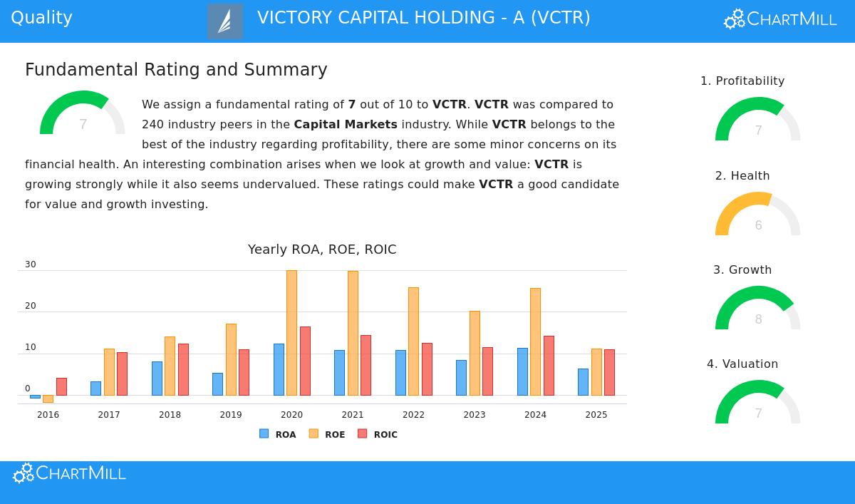 Victory Capital Holdings Inc. (VCTR) Stock Chart