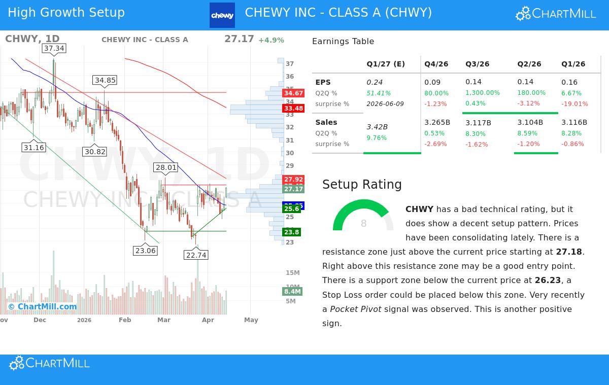 Chewy Inc. stock image