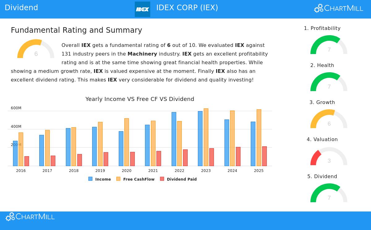 IDEX Corp. stock chart