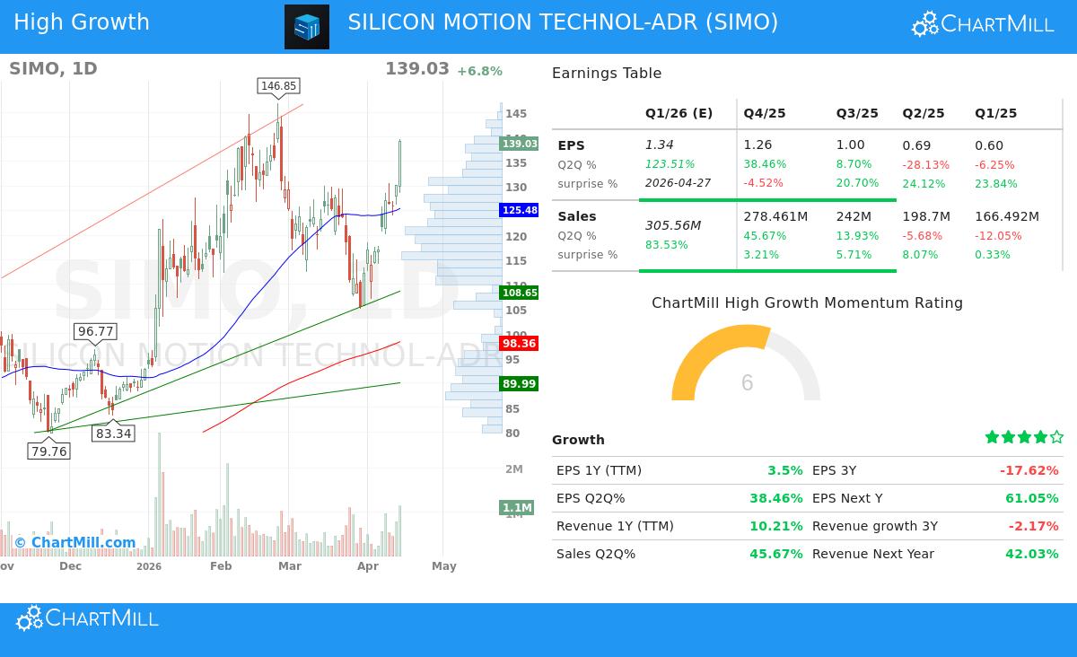SIMO stock chart analysis