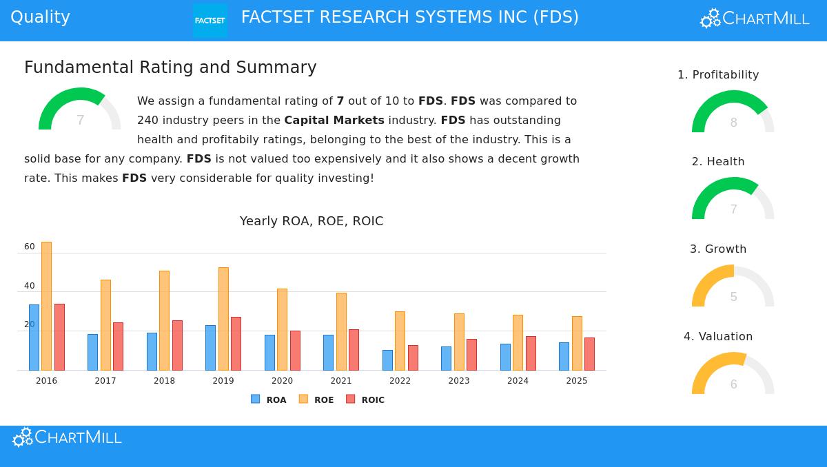 FactSet Research Systems Inc. (FDS) Stock Chart