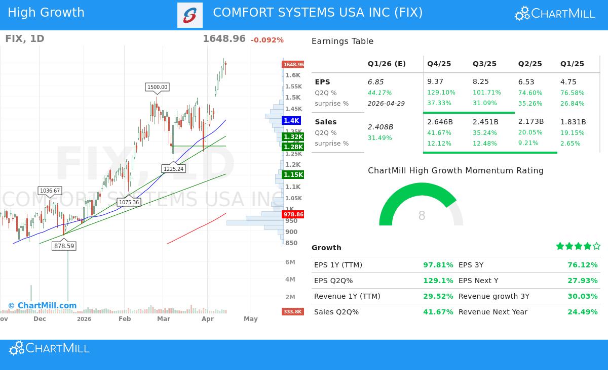 Comfort Systems USA Inc (NYSE:FIX)