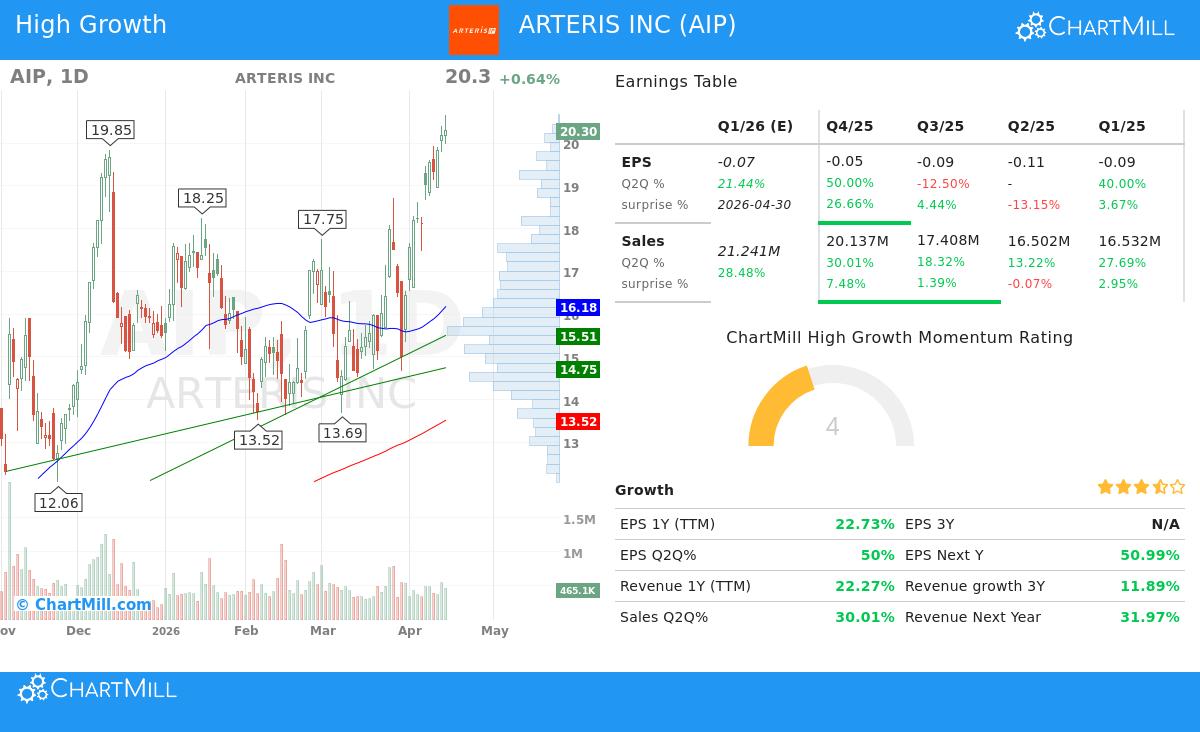 Arteris Inc (AIP) stock chart