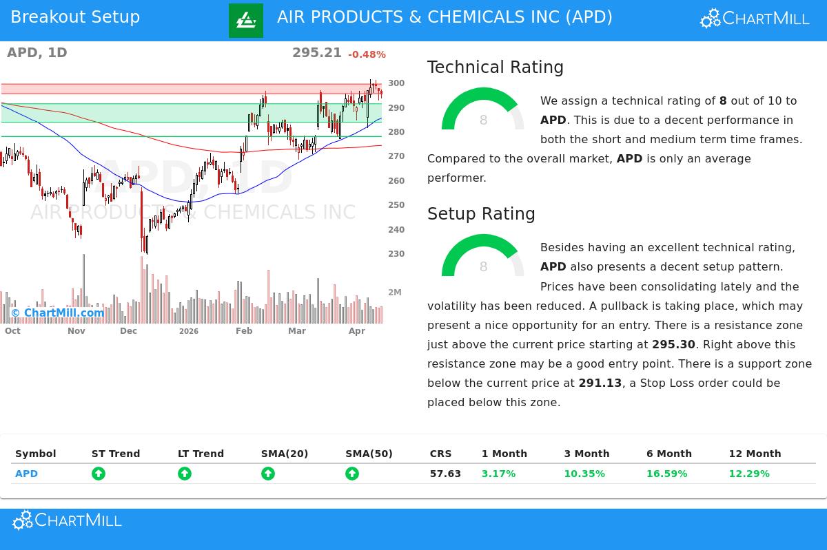 Air Products & Chemicals Inc Stock Chart