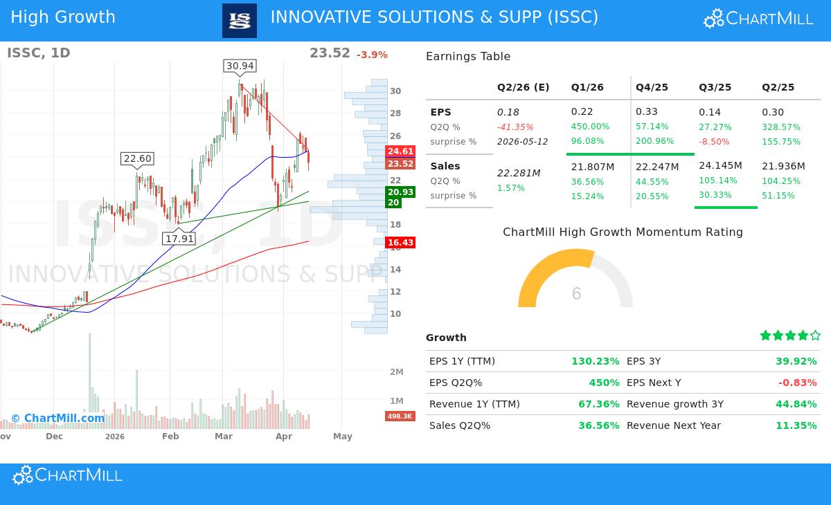 ISSC stock chart