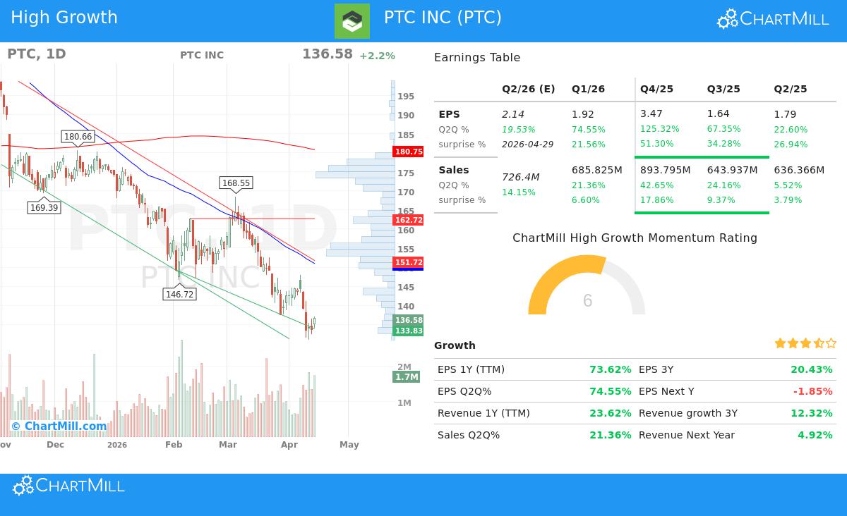 PTC Inc.