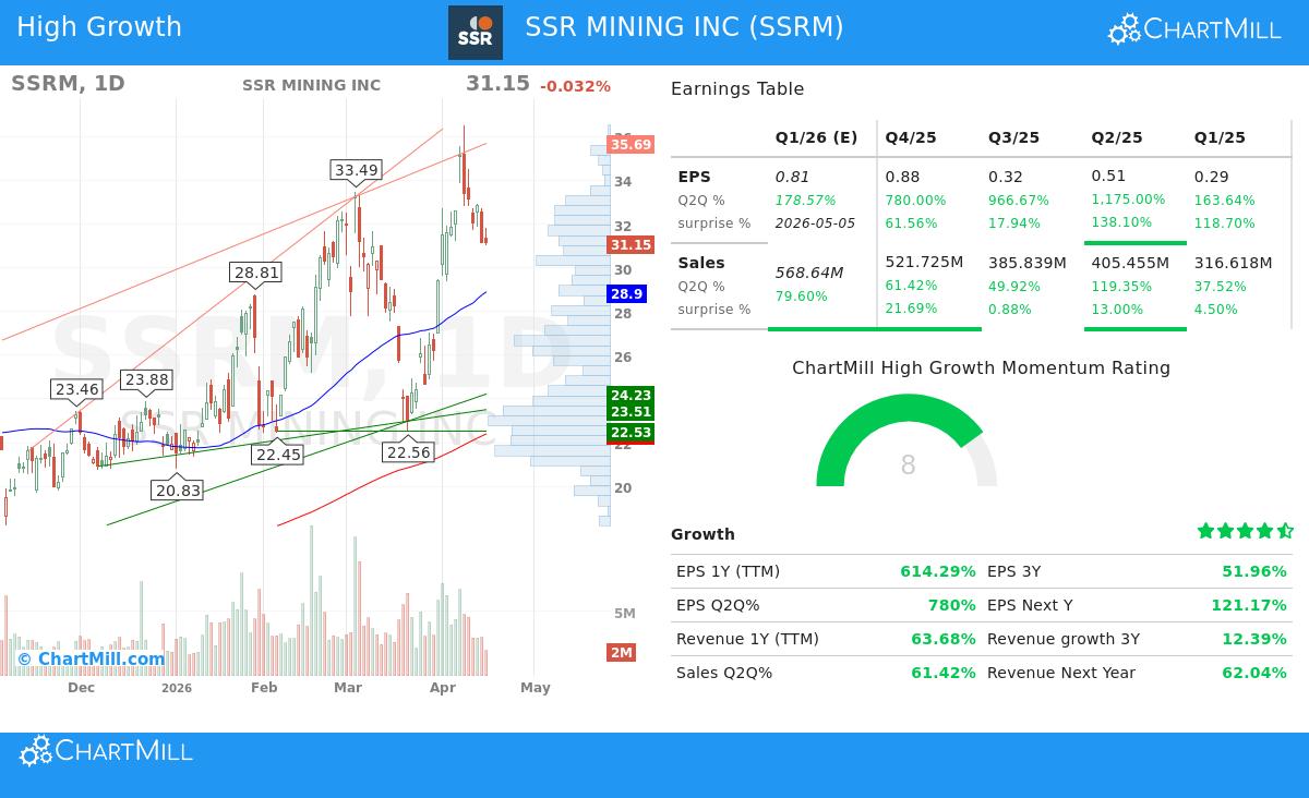 SSRM Stock Chart