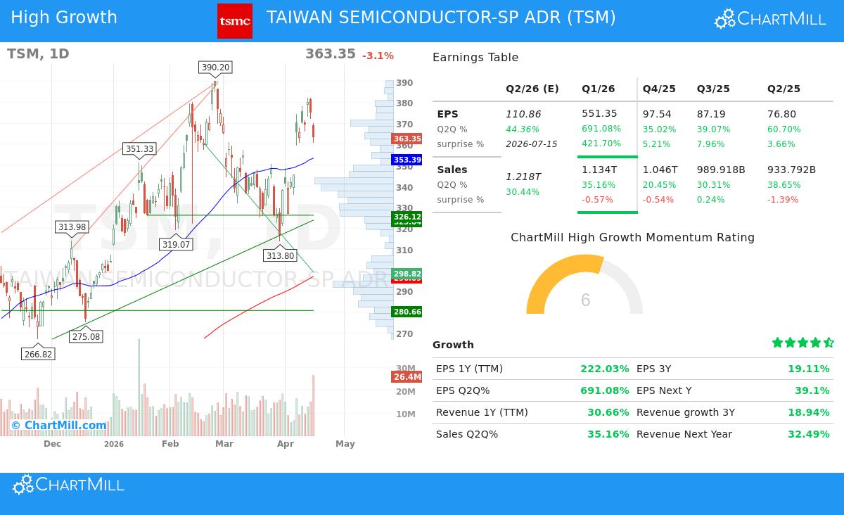 TSM Stock Chart