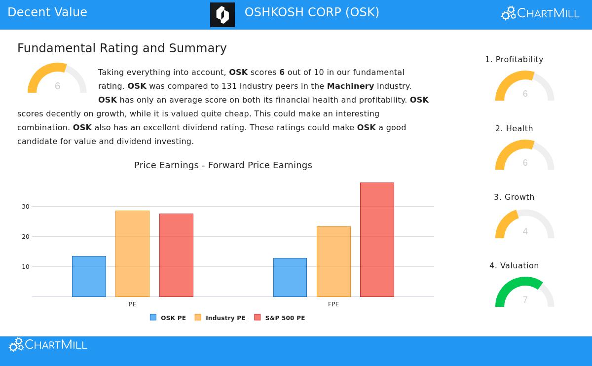 Oshkosh Corp. (NYSE:OSK)