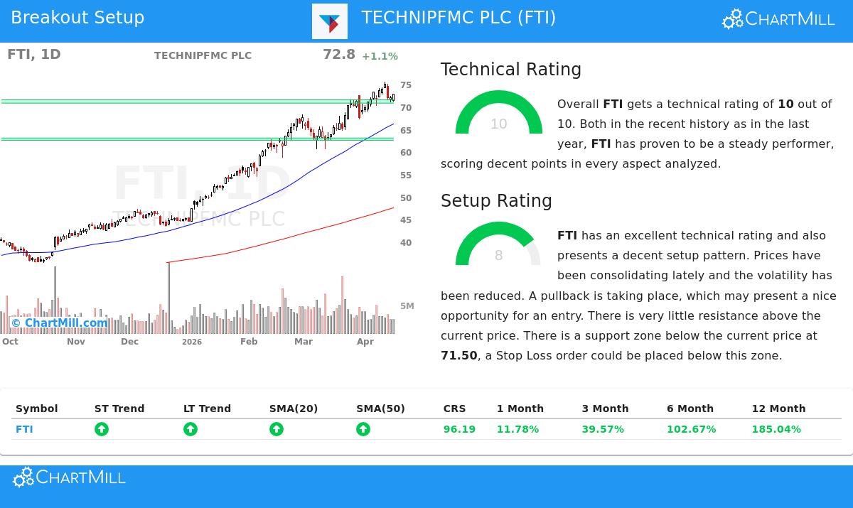 FTI Stock Chart