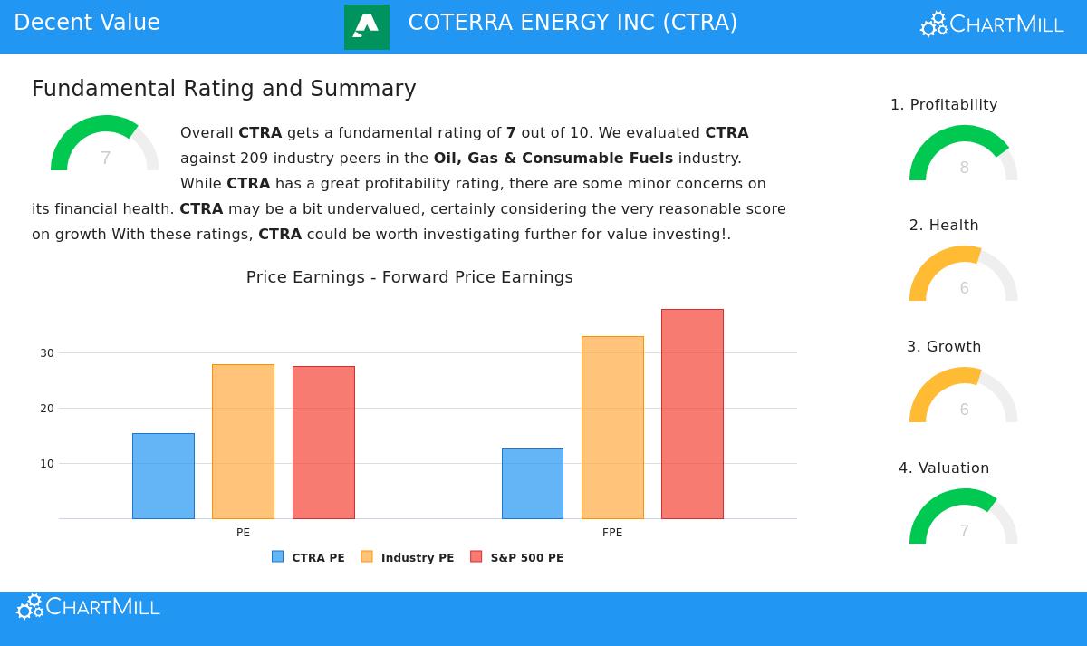 CTRA Stock Chart