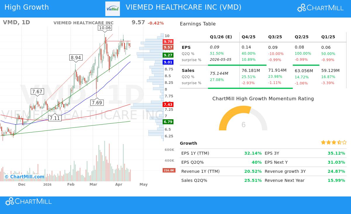 Viemed Healthcare Inc. (VMD) Stock Chart