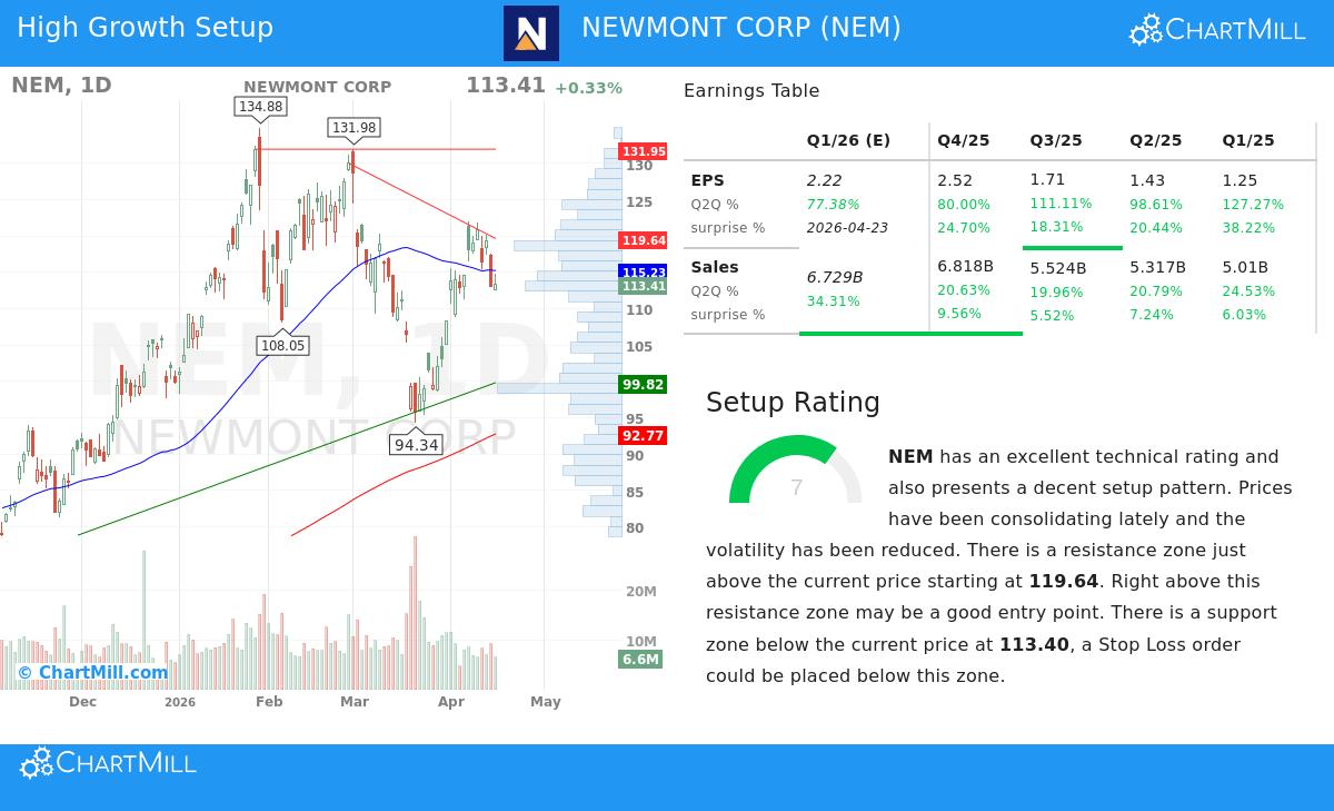 Newmont Corp Stock Chart