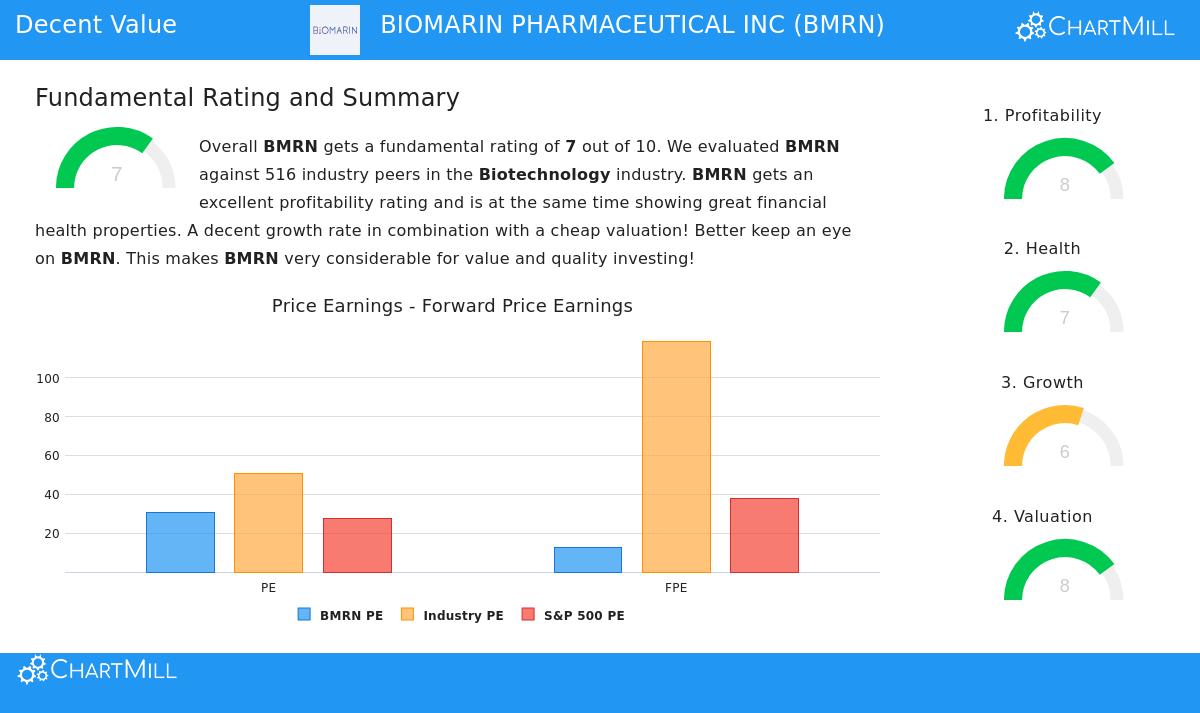 BioMarin Pharmaceutical Inc. (BMRN) Stock Chart