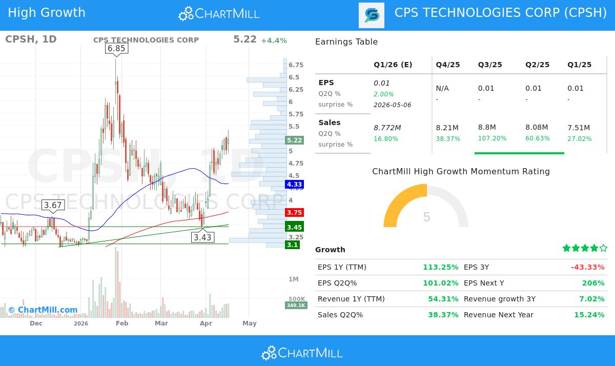 CPSH stock chart analysis