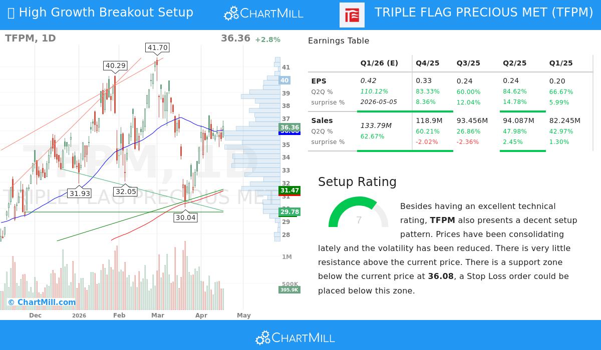 Triple Flag Precious Metals Corp. (TFPM) Stock Chart