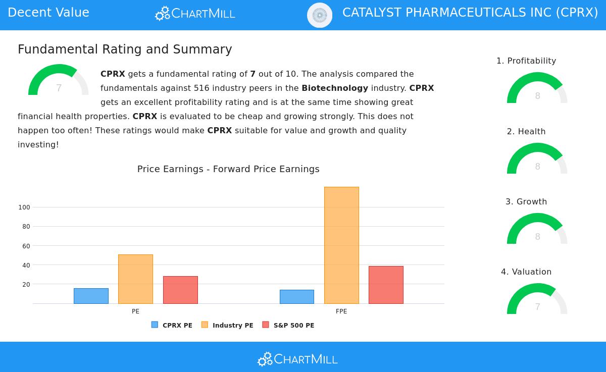 Catalyst Pharmaceuticals Inc. (CPRX) Stock Chart