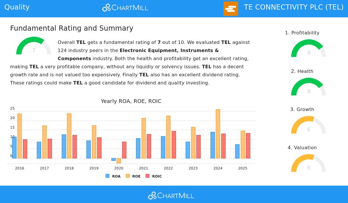 TE Connectivity PLC (NYSE:TEL)