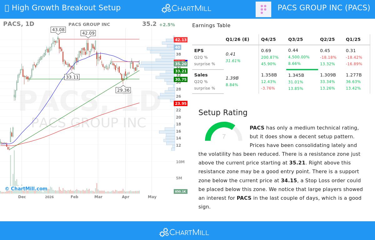 PACS Group Inc stock chart