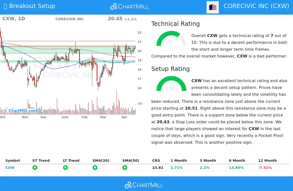 CoreCivic Inc (CXW) Stock Chart