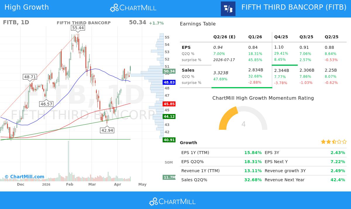 FITB stock chart analysis