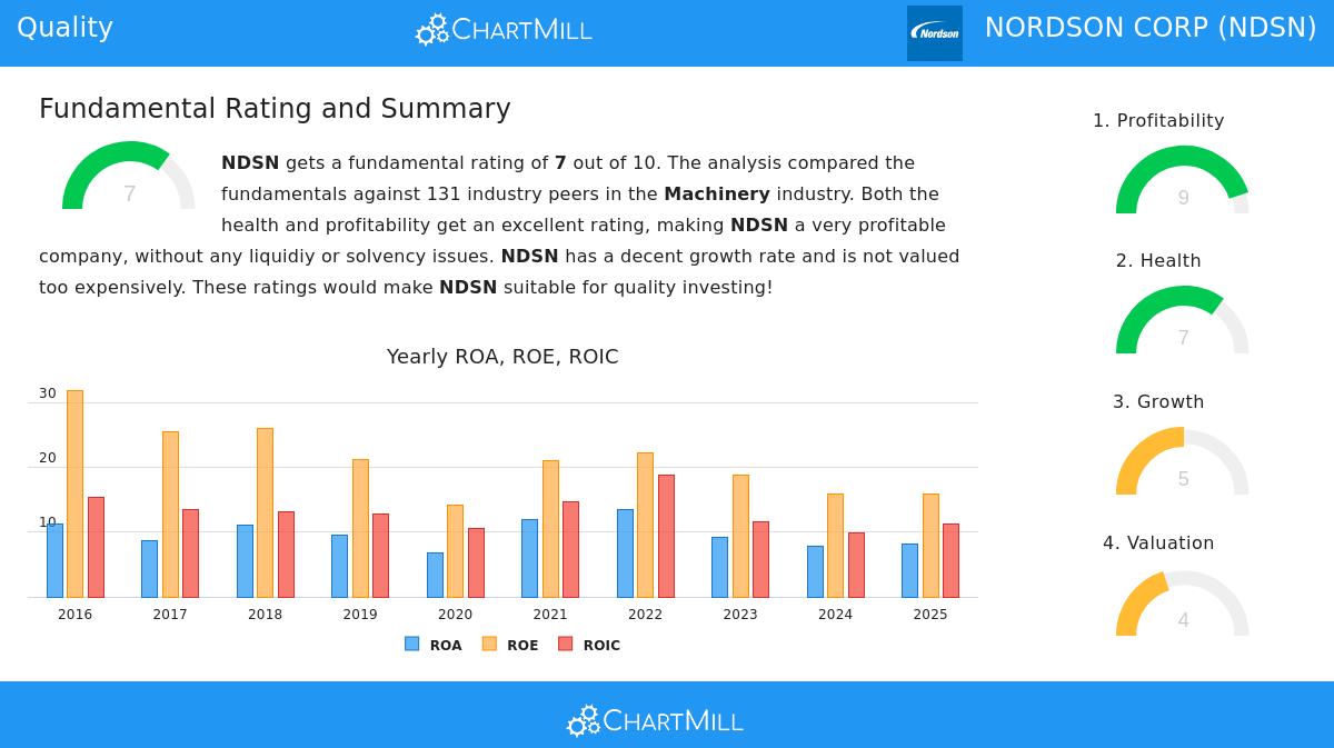 Nordson Corp (NDSN) Stock Chart
