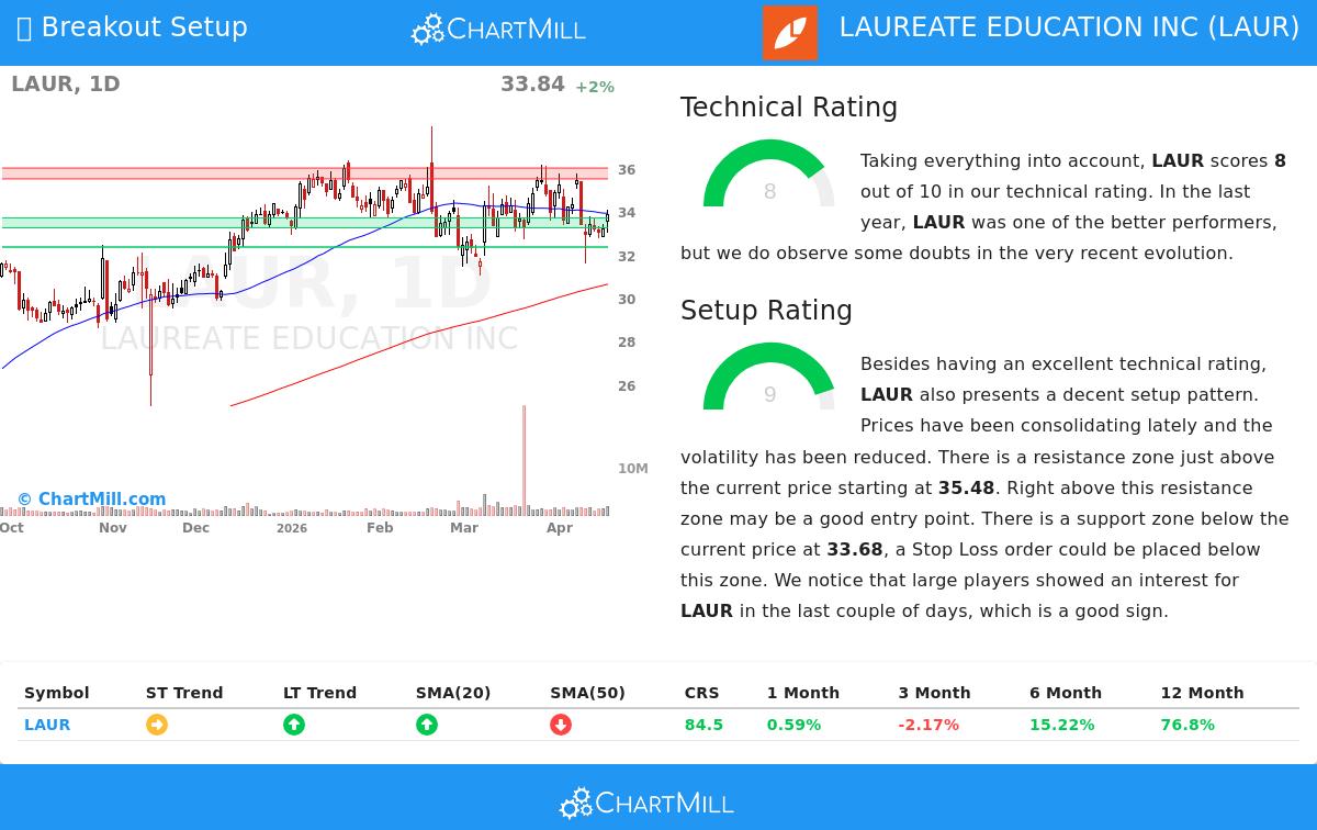 LAUR Stock Chart